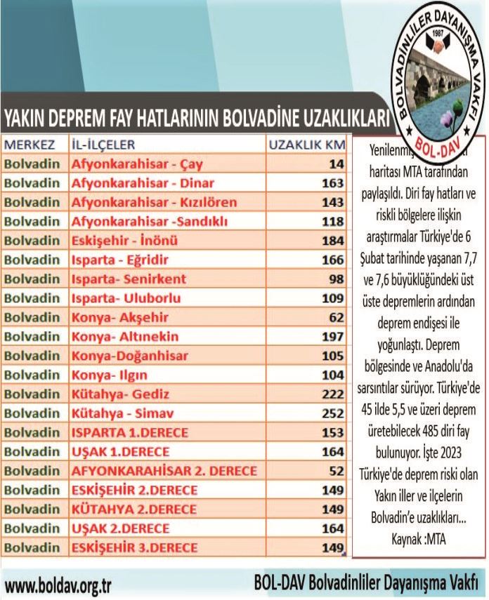 Yakın Deprem Fay Hatlarının Bolvadin’e  Uzaklıkları ve Deprem Riski